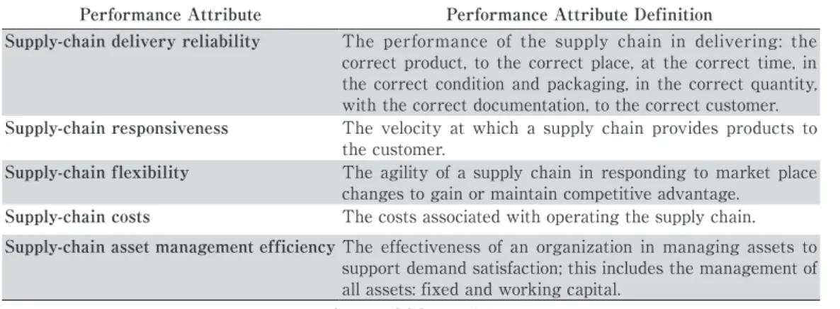 Table 2: Performance Attributes Definition