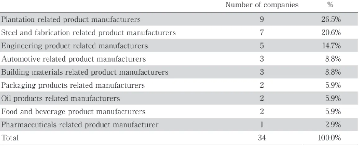 Table 3: Selected companies business sectors