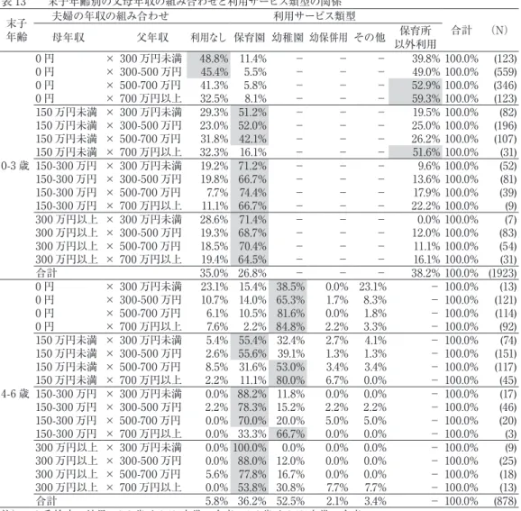 表 13　　末子年齢別の父母年収の組み合わせと利用サービス類型の関係 末子 年齢 夫婦の年収の組み合わせ 利用サービス類型 合計 （N） 母年収 父年収 利用なし 保育園 幼稚園 幼保併用 その他 保育所 以外利用 0-3 歳 0 円 × 300 万円未満 48.8% 11.4% − − − 39.8% 100.0% (123)0 円× 300-500 万円45.4%5.5%−−−49.0% 100.0%(559)0 円× 500-700 万円41.3%5.8%−−−52.9% 100.0%(346)0 円