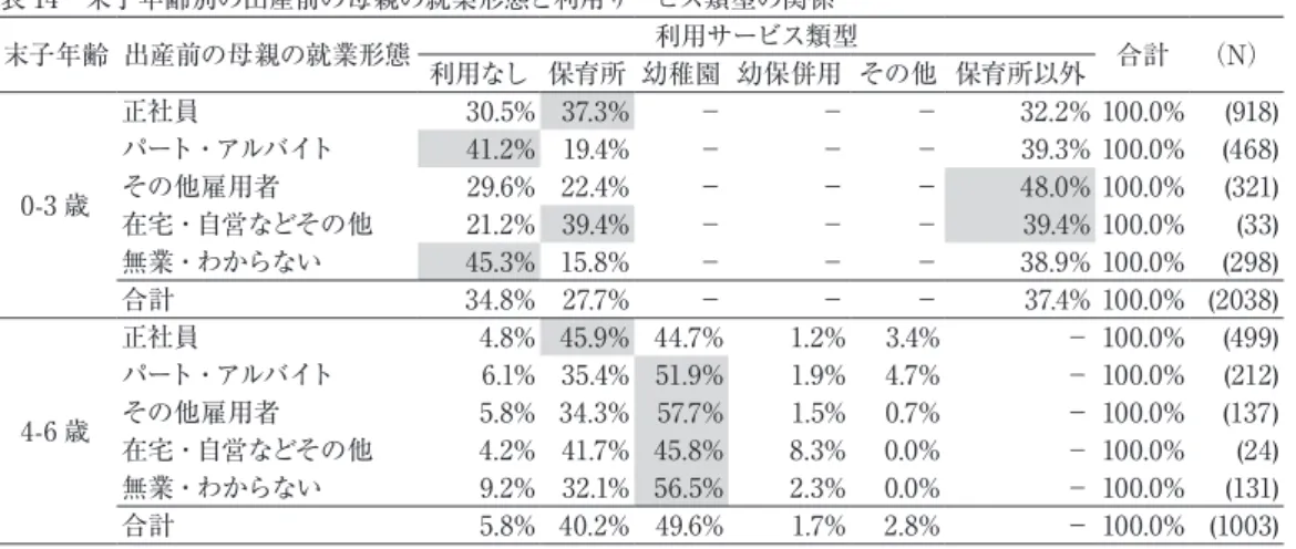表 14　末子年齢別の出産前の母親の就業形態と利用サービス類型の関係 末子年齢 出産前の母親の就業形態 利用サービス類型 合計 （N） 利用なし 保育所 幼稚園 幼保併用 その他 保育所以外 0-3 歳 正社員 30.5% 37.3% − − − 32.2% 100.0% (918)パート・アルバイト41.2% 19.4%−−−39.3% 100.0%(468)その他雇用者29.6% 22.4%−−−48.0% 100.0% (321) 在宅・自営などその他 21.2% 39.4% − − − 39.4% 