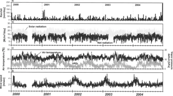 Fig.  I  Gap-filled time  series  daily  micro-meteorological  elements of a)  rainfall, b) solar radiation  and  net radiation, c)  air temperature and vapor pressure deficit  (VPD),  d)  wind  speed measured  for  5 years  in  Lanbir Hills National Park