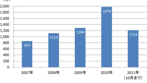 図 2：年度別の新規認証・登録件数  年度別の新規認証・登録事業者数は、 2010 年度までは対前年度比 1.5 倍程度 で増加しているが、2011 年度は前年度実績を下回る可能性がある    金沢大会の閉会に当たり、このような問題意識を踏まえ、エコアクション２１の課題と  今後のあり方について述べさせていただきたいと存じます。  ２．業種別ガイドライン    それでまず最初に、業種別ガイドラインの策定状況をご報告します。現在、各業種別ガ イドライン（暫定版）については、環境省の検討分科会においてガイドライ
