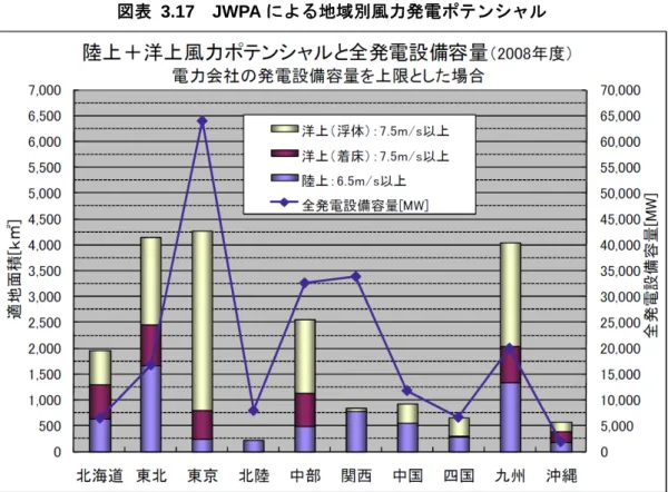 図表 3.17  JWPA による地域別風力発電ポテンシャル 