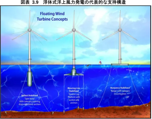 図表 3.9  浮体式洋上風力発電の代表的な支持構造 