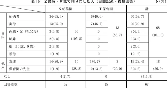 表 16  ２歳時・育児で頼りにした人（自由記述・複数回答）  表 17  ３歳時・育児で頼りにした人（自由記述・複数回答）    表 18 には、子どもが泣く時の対処法を示した。最も多かった回答は「抱っこして泣きやむ のを待つ」の 46.1％であったが、 「泣きやむまで放っておく」という回答も 32.6％と少なく はなかった。  N(％) N幼稚園 T保育園 計 配偶者 34(65.4) 6(40.0) 40(59.7) 実母 13(25.0) 7(46.7) 20(29.9) 両親・父（祖父母） 3(5