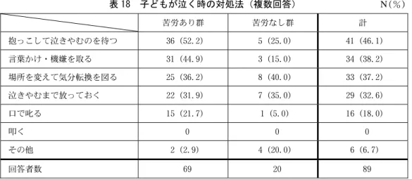 表 18  子どもが泣く時の対処法（複数回答）  ３．育児の苦労を生じさせる要因    表 10～13 に示したように、育児について「特に苦労と思ったことはない」と回答した母親は多 くはなかった。特に調査対象者の少ない T 保育園では、子どもの年齢によって１名から３名と少 数であった。したがって、育児の苦労を生じさせる要因についての検証は、N 幼稚園と T 保育園 の結果をまとめて行うこととした。以後、 「特に苦労と思ったことはない」と回答した群を「苦労 なし群」 、いずれかの苦労をありとした回答者を「苦労