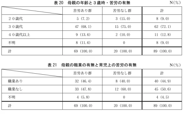 表 20  母親の年齢と３歳時・苦労の有無  表 21  母親の職業の有無と育児上の苦労の有無  (2) 子どもの条件    調査対象となった３歳の子どもの性別と苦労の有無との関係は、表 22 のとおりであった。 「苦労なし群」に男児の方がやや多いという結果であったが、大きな差はみられなかった。    表 23 には、子どもの人数と苦労の有無の関係をまとめた。子どもの人数が２人という回答 者が最も多かったのだが、子どもの人数が３人以上になると、 「苦労なし群」の割合が高くな る傾向がみられた。  表 22 
