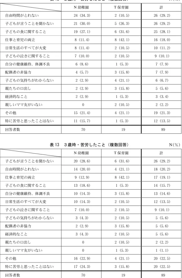 表 12  ２歳時・苦労したこと（複数回答）  表 13  ３歳時・苦労したこと（複数回答）  N(％)                                N幼稚園 T保育園 計 自由時間がとれない 24（34.3） 2（10.5） 26（29.2） 子どもが言うことを聞かない 21（30.0） 5（26.3） 26（29.2） 子どもの食に関すること 19（27.1） 6（31.6） 25（28.1） 仕事と育児の両立 8（11.4） 8（42.1） 16（18.0） 日常生活のすべてが大変 