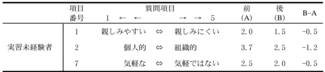 表 13  「国際交流に対するイメージ」の質問項目において前後で差が生じた項目  項目 番号 質問項目  １  ←  ←          →  →  ５  前  （A） 後  （B）  B-A  1  親しみやすい  ⇔ 親しみにくい  2.0  1.5  -0.5  2  個人的  ⇔ 組織的  3.7  2.5  -1.2 実習未経験者  7  気軽な  ⇔ 気軽ではない  2.5  2.0  -0.5    実習経験者については、前後で 0.5 以上の差が生じた項目はなかった。t  検定の結果も考え