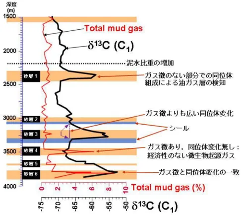 図 4.  マッドガス同位体による油・ガス胚胎層検知の概念 