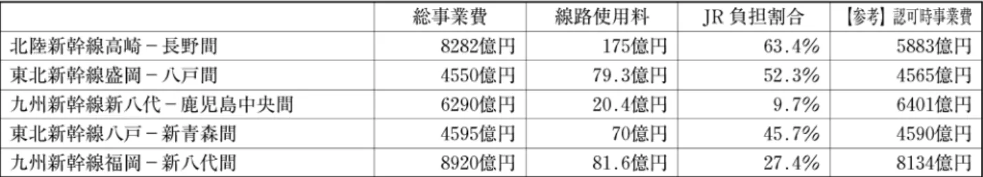 表 3 既設整備新幹線の事業費と貸付料 総事業費 北陸新幹線局崎一長野間 8282 億円 東北新幹線盛岡一八戸問 4 5 5 C 川意円 九州新幹線新八代一鹿児島中央間 6 2 9 C 川意円 東北新幹線八戸一新青森問 4595 億円 九州新幹線福岡一新八代問 8 9 2 C 川意円 あった中，運輸省は幹線鉄道の高速化手段として， さらには，整備新幹線計画を前進させるために， スーパー特急とミニ新幹椋を提示する。 1992 年に 開業した山形新幹椋は，全国新幹線鉄道整備法上 は基本計画路線の中に含まれている