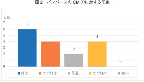 図 2 パンパースの CM ①に対する印象          ਕ਼ ޹͘ ΏΏ޹͘ ෕௪ ΏΏݑ͏ ݑ͏ 図 2 にみられるように、「パンパース①」の CM は、意外にも意見が割れた。この CM はパン パースの公式チャンネルで 2020 年現在も再生回数を伸ばし続け、高い評価を得ているが、「普 通」「やや嫌い」と回答する学生もいた。以下、回答の理由を抜粋する。 〈好き〉〈やや好き〉   お父さんが日ごろの感謝を伝えるところから、感謝や愛が家族や人との絆を深めるこ とに改めて気づくことができ、非常に好感が