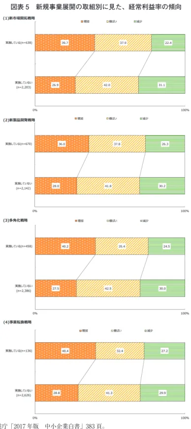 図表 5 新規事業展開の取組別に見た、経常利益率の傾向