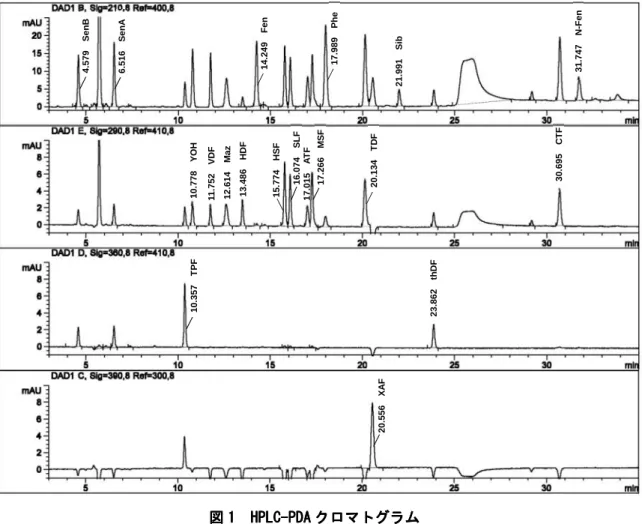 図 1 1 1   1 HPLC HPLC HPLC HPLC - - PDA - - PDA PDA PDA クロマトグラム クロマトグラム クロマトグラム クロマトグラム 