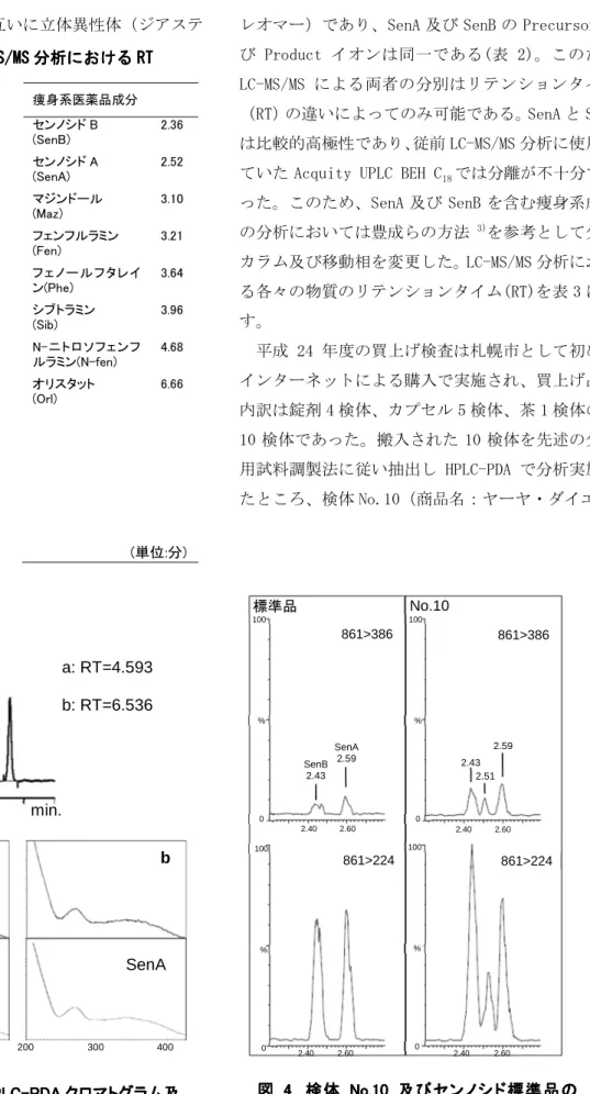 図 図 4 4 4 4   検 体 検 体 検 体 検 体 No.10 No.10 No.10 No.10 及 び セ ン ノ シ ド 標 準 品 の 及 び セ ン ノ シ ド 標 準 品 の 及 び セ ン ノ シ ド 標 準 品 の 及 び セ ン ノ シ ド 標 準 品 の LCLCLC LC-- - MS/MS-MS/MSMS/MSMS/MS クロマトグラムクロマトグラムクロマトグラム クロマトグラム 標準品 861>386 861>224  861>386  861>22