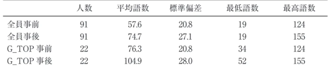 表 7 G̲FAV、G̲HOME、G̲TOP の分類基準