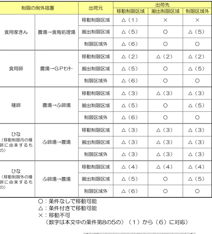 表 移動ヷ搬出制限 例外 概要 制限 例外措置  出荷元  出荷 移動制限 域 搬出制限 域 制限 域外 食用家 農場→食鳥処理場  移動制限 域 △ 不 不搬出制限域 △○ △ 制限 域外 △ ○ ○ 食用 農場→ 移動制限 域  △ △ △搬出制限域△○△ 制限 域外 △ ○ ○ 種 農場→ 場 移動制限 域  △ △ △ 搬出制限 域 △ ○ △ 制限 域外 △ ○ ○ 移 動 制 限 種 由 来 場→農場 移動制限 域  △ △ △搬出制限域△△△ 制限 域外 △ △ △ 移 動 制 限 外 種 由