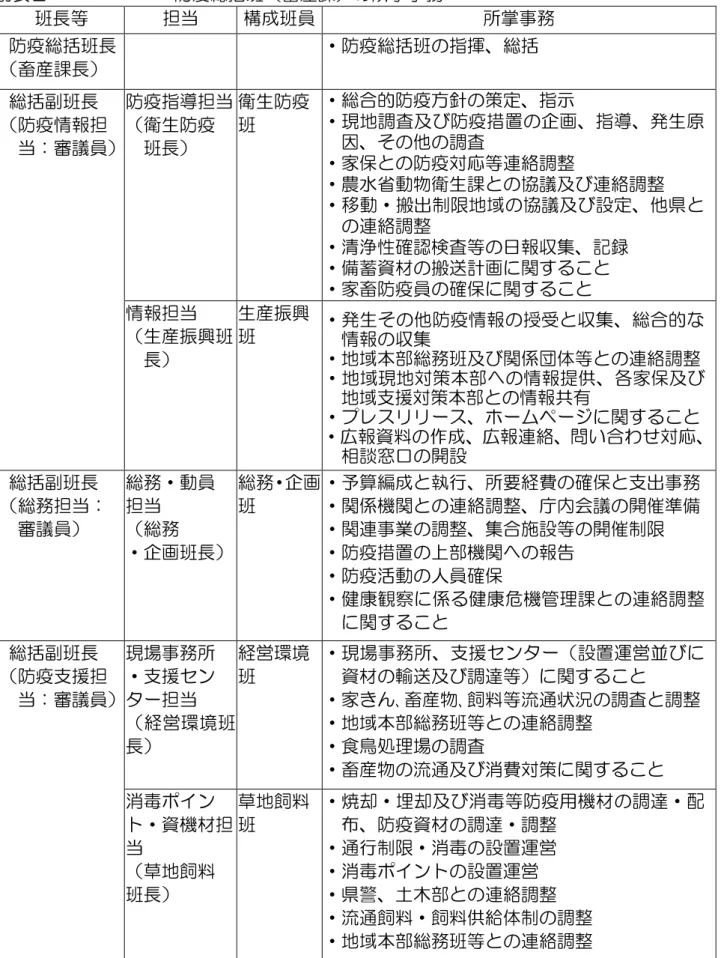 表               防疫総 班 畜産課 掌ㅙ 班長等  担当  班員  掌ㅙ 防疫総 班長  畜産課長 ヷ防疫総 班 指揮 総 総 副班長 防疫情 担  当 審議員 防疫指 担当衛生防疫 班長 衛生防疫班  ヷ総合的防疫方釘 策定 指示ヷ現地調査及防疫措置企 指 生原因ㆂ調査  ヷ家保 防疫対応等連絡調整 ヷ農水省動物衛生課 協議及 連絡調整 ヷ移動ヷ搬出制限地域 協議及 設定 ㆂ 連絡調整 ヷ清浄性確 検査等 日 集 録 ヷ備蓄資 搬 計 関 ヷ家畜防疫員 確保 関 情 担当 生産振興班  長