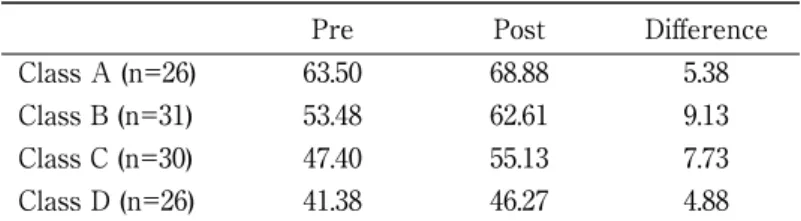 Table 4. Means of Pre- and Post- Grammar Tests in each class