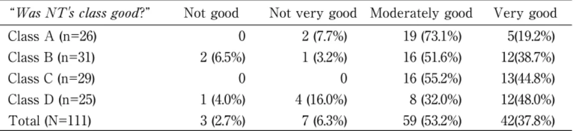 Table 9. Studentsʼ Satisfaction of NTʼs Class