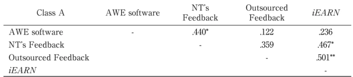 Table 17. Correlation Coeﬃ  cients between the Perceived Usefulness of the Three Types of        Feedback and iEARN for Improving Studentsʼ English (Class A) Class A AWE software NTʼs Feedback OutsourcedFeedback AWE software - .440* .122 .236 NTʼs Feedback