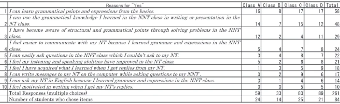 Table 3   Students’ Responses to the Question: “Do you think what you have learned in  your NNT class was used efficiently in your NT class?”