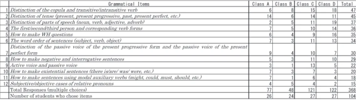 Table 6   Students’ Responses to the Question: “Which grammatical items were very  useful when you attended the NT class?” 