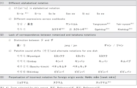 Table 1.  Su mmary  o f  Issues Encountered  in Multilingual Nota tion  㻔㻔 㻝 㻕 㻌 㻰 㼕 㼒 㼒 㼑 㼞 㼑 㼚 㼠㻌 㼍 㼘 㼜 㼔 㼍 㼎 㼑 㼠㼕 㼏 㼍 㼘 㻌 㼚 㼛 㼠㼍 㼠 㼕 㼛 㼚 㻌 㻌 㻌 㼕 㻕 㻌 ซิอิ๊ว㼇 㼟 㼕 㼕ˀ㽸 㼡 㼉 㻌 㼕 㼚 㻌 㼍 㼘 㼜 㼔 㼍 㼎 㼑 㼠 㼕 㼏 㼍 㼘 㻌 㼚 㼛 㼠 㼍 㼠㼕 㼛 㼚 㻌 㻌 㻌 㻌 㻿 㼕 㻙 㼕 㼣 㻌 䈜 㻝 㻕 㻌 㻌 㻌 㻌 㻿