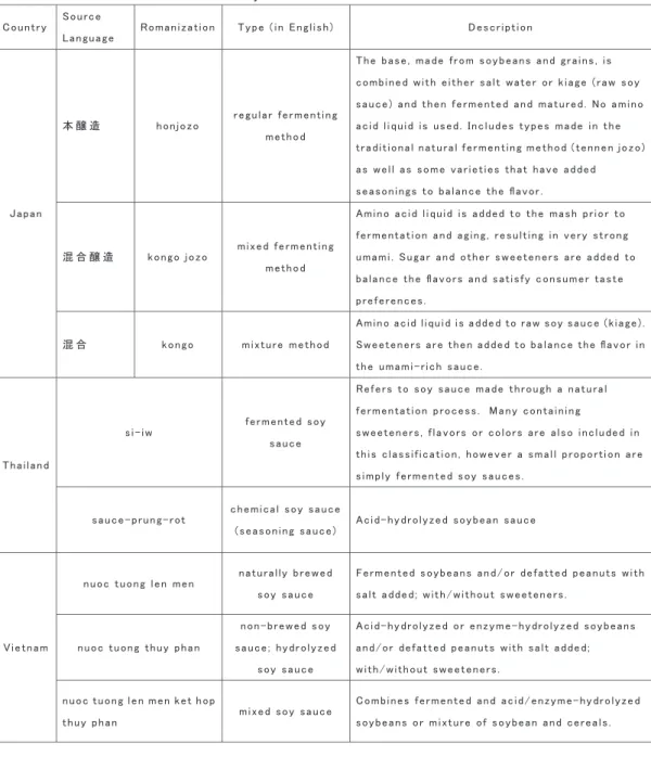 Table 3.  Standard So y Sauc e Classificatio n  in Three Countries   㻯 㼛 㼡 㼚 㼠㼞 㼥 㻌 㻿 㼛 㼡 㼞 㼏 㼑 㻌 㻸㼍 㼚 㼓 㼡 㼍 㼓 㼑 㻌 㻾 㼛 㼙 㼍 㼚 㼕 㼦 㼍 㼠 㼕 㼛 㼚 㻌 㼀 㼥 㼜 㼑 㻌 㻔 㼕 㼚 㻌 㻱 㼚 㼓 㼘 㼕 㼟 㼔 㻕 㻌 㻰 㼑 㼟 㼏 㼞 㼕 㼜 㼠 㼕 㼛 㼚 㻌 㻶 㼍 㼜 㼍 㼚 㻌 ᮏ 㔊 㐀 㻌 㼔 㼛 㼚 㼖㼛 㼦㼛 㻌 㼞 㼑 㼓 㼡 㼘 㼍 㼞 㻌 㼒 㼑 㼞