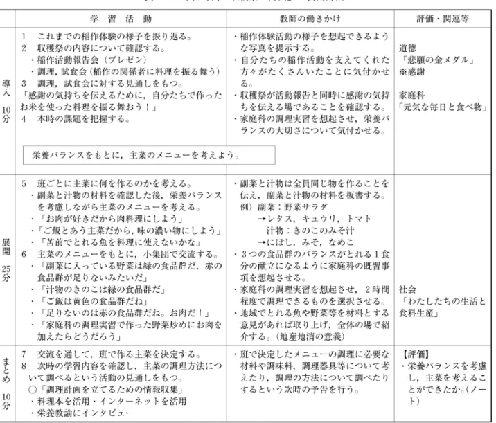 表 3 1 単位時間「収穫祭の計画」の展開計画 学 習 活 動 1  これまでの稲作体験の様子を振り返る。 2  収穫祭の内容について確認する。 ‑稲作活動報告会(プレゼン) ・調理，試食会(稲作の関係者に料理を振る舞う) 導 I 3  調理，試食会に対する見通しをもっ O 入 I I 感謝の気持ちを伝えるために，自分たちで作った 1 0 1お米を使った料理を振る舞おう! J  分 I 4  本時の課題を把握する。 教師の働きかけ 評価・関連等‑稲作体験活動の様子を想起できるような写真を提示する。I道 徳‑