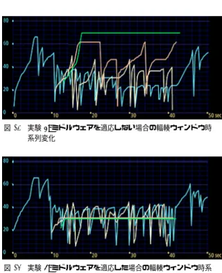 図 15 実験 1: ミドルウェアを適応しない場合の輻輳ウィンドウ時 系列変化 図 16 実験 2: ミドルウェアを適応した場合の輻輳ウィンドウ時系 列変化 常状態が増え，輻輳ウィンドウを増加させにくくなっ たと考えられる．よって通信スループットも低くなっ てしまう．実験 2 では，機種 B のミドルウェアが他端 末の存在を確認した際に，輻輳ウィンドウの上限値を 抑えているため，機種 A は残された帯域を積極的に 利用することが可能となり，実験 1 よりも輻輳ウィン ドウの遷移が明らかに安定したことがわかる