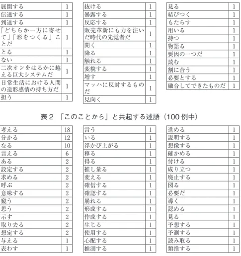 表 2　「このことから」と共起する述語（100 例中） 表 1 が「このように」と共起した述語、表 2 が「このことから」と共起した 述語の例である。一見して分かるのは、「このように」の後文脈に現れる述語 が極めて多彩な様相を見せ、一定の傾向が認められないのに対し 15 、 「このこと から」と共起する述語は、「考える」、「分かる」、「言える」など、明らかに書 き手の推論や判断を伴うと考えられるものが多いという点である。今回の調査 で 1 例しか現れなかった語であっても、「表す」、「推し量る」、「確信する」
