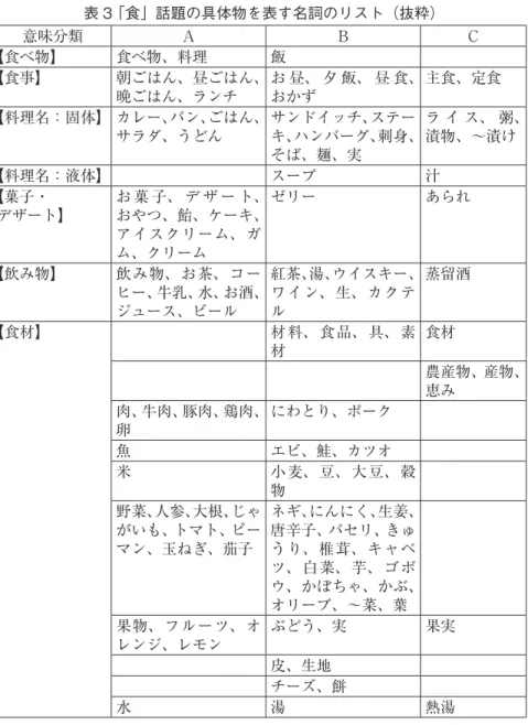 表 3 「食」話題の具体物を表す名詞のリスト（抜粋） 意味分類 Ａ Ｂ Ｃ 【食べ物】 食べ物、料理 飯 【食事】 朝ごはん、昼ごはん、 晩ごはん、ランチ お 昼、 夕 飯、 昼 食、おかず 主食、定食 【料理名：固体】 カレー、パン、ごはん、 サラダ、うどん サンドイッチ、ステー キ、ハンバーグ、刺身、 そば、麺、実 ラ イ ス、 粥、漬物、～漬け 【料理名：液体】 スープ 汁 【菓子・ デザート】 お 菓 子、 デ ザ ー ト、おやつ、飴、ケーキ、 アイスクリーム、ガ ム、クリーム ゼリー あられ 【飲