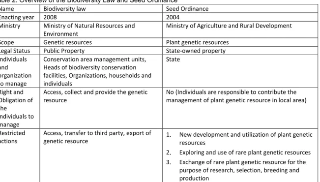 Table 2. Overview of the Biodiversity Law and Seed Ordinance 