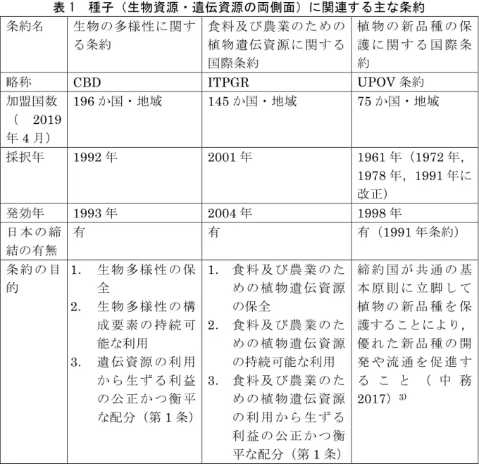 表 1  種子（生物資源・遺伝資源の両側面）に関連する主な条約 275  条約名  生物の多様性に関す る条約  食料及び農業のための植物遺伝資源に関する 国際条約  植 物 の 新 品 種 の 保護 に 関 す る 国 際 条約  略称  CBD  ITPGR  UPOV 条約  加盟国数  （ 2019 年 4 月）  196 か国・地域  145 か国・地域  75 か国・地域  採択年  1992 年  2001 年  1961 年（1972 年， 1978 年，1991 年に 改正）  発効年  