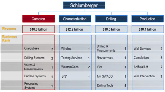 図  2-1    Schlumberger 社の事業構造  (出所) Schlumberger 社投資家向け資料より 55