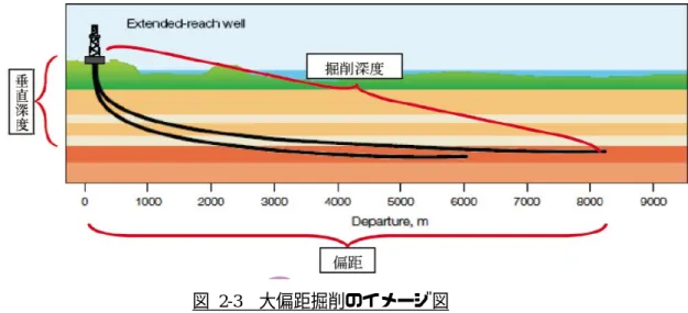 図  2-3  大偏距掘削のイメージ図 