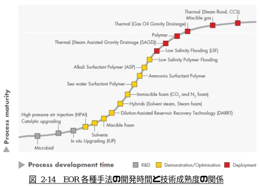 図  2-14  EOR 各種手法の開発時間と技術成熟度の関係  (出所) Shell 公開資料「Hydrocarbon  Recovery  Optimization」(2016) 