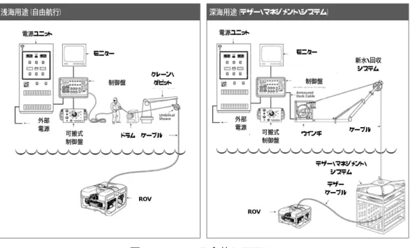 図  3-3  ROV の全体システム (出所)Saab Seaeye 社 Web サイトより 221