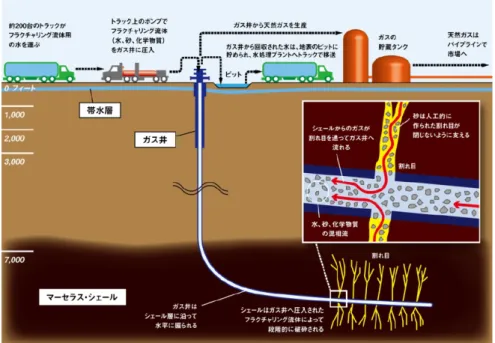 図  4-2  水圧破砕におけるガスとフラクチャリング流体の動き  
