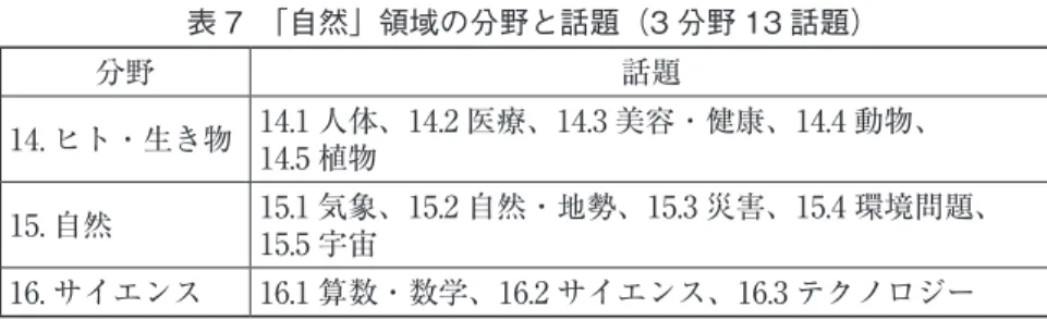 表 7　「自然」領域の分野と話題（3 分野 13 話題） 分野 話題 14. ヒト・生き物 14.1 人体、14.2 医療、14.3 美容・健康、14.4 動物、 14.5 植物 15