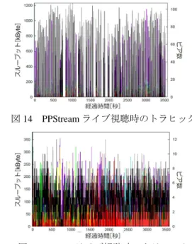 図 12    バースト形（S）トラヒック 
