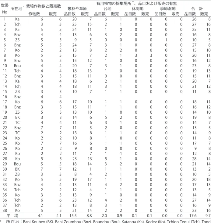 表 2-2　フルベの栽培作物および有用植物の利用と販売状況（2007） 世帯 No 所在地 * 栽培作物数と販売数 有用植物の採集場所 ** 、品目および販売の有無叢林や草原台地休閑地季節湿地 合　計 作物数 販売 品目数 販売 品目数 販売 品目数 販売 品目数 販売 品目数 販売 1 Ka 6 6 20 7 6 1 0 0 0 0 26 8 2 Tch 3 3 25 15 2 1 0 0 0 0 27 16 3 Ka 5 5 24 11 1 0 0 0 0 0 25 11 4 Bnz 4 4 13 6 