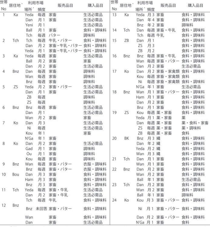 表 2-3　フルベ男性の市場利用状況（2007）