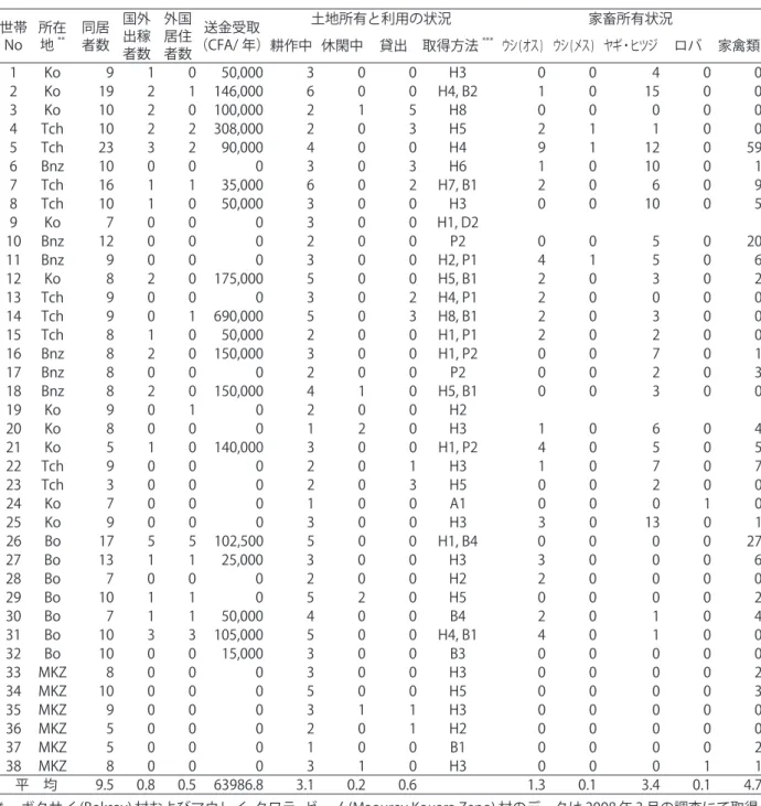 表 2-4　ザルマの世帯構成・出稼ぎ・土地利用・家畜飼養状況（2005、2008 * ） 世帯 No 所在地** 同居者数 国外出稼 者数 外国居住者数 （CFA/ 年）送金受取 土地所有と利用の状況 家畜所有状況耕作中 休閑中 貸出 取得方法*** ウシ(オス) ウシ(メス) ヤギ・ヒツジ ロバ 家禽類 1 Ko 9 1 0 50,000 3 0 0 H3 0 0 4 0 0 2 Ko 19 2 1 146,000 6 0 0 H4, B2 1 0 15 0 0 3 Ko 10 2 0 100,000 2