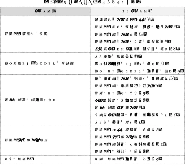 表 3.認知症サポーター養成講座受講後の感想 カテゴリー  サブカテゴリ―  認知症疾病知識の構築  多数存在する認知症患者（3）  認知症は身近にあり誰にでもなりうる（9）  認知症に対する理解（12）  認知症に対する知識構築の必要性（3）  若年性アルツハイマーについての理解（4）  地域全体サポートシステムの必要性  環境調整の大切さ（４）  地域や周りでのサポートの理解（10）  地域のサポートシステムについての理解（6） 相手の立場に立つ生活支援  人として接することや対応の重要性（18） 認知