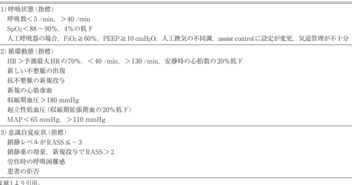 Table 5　早期リハビリテーション実施中の中止基準（Adler2012 1) ） 1）呼吸状態（指標） 　呼吸数＜5/min，＞40/min 　SpO 2 ＜88〜90％，4％の低下 　人工呼吸器の場合，F I O 2 ≧60％，PEEP≧10cmH 2 O，人工換気の不同調，assistcontrolに設定が変更，気道管理が不十分 2）循環動態（指標） 　HR＞予測最大HRの70％，＜40/min，＞130/min，安静時の心拍数の20％低下 　新しい不整脈の出現 　抗不整脈の新規投与