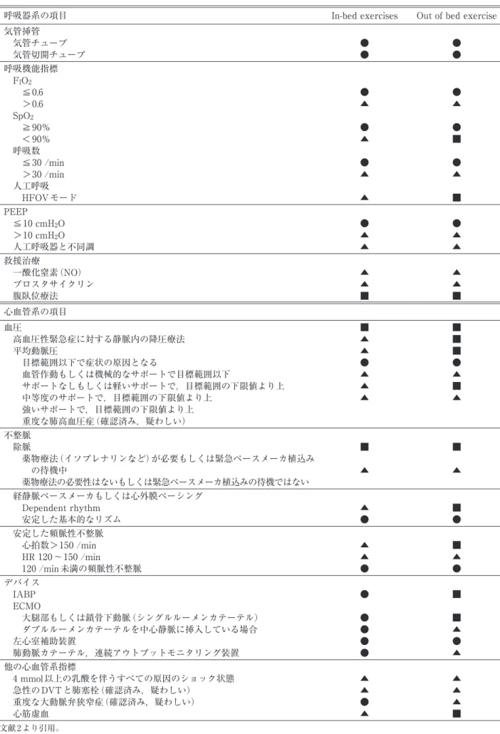 Table 6-2　呼吸器系，心血管系の安全項目（Hodgson 2) ） 呼吸器系の項目 In-bedexercises Outofbedexercise 気管挿管 　気管チューブ 　気管切開チューブ ●● ●● 呼吸機能指標 　F I O 2 　　≦0.6 　　＞0.6 　SpO 2 　　≧90％ 　　＜90％ 　呼吸数 　　≦30/min 　　＞30/min 　人工呼吸 　　HFOVモード ●▲●▲●▲▲ ●▲●■●▲■ PEEP 　≦10cmH 2 O 　＞10cmH 2 O 　人工