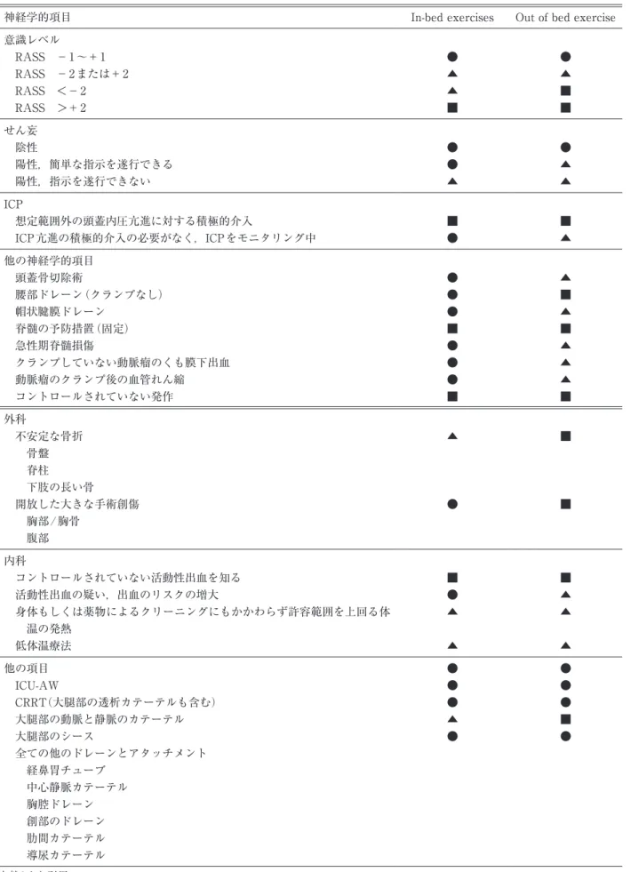 Table 6-3　神経学的，内科，外科などの安全項目（Hodgson 2) ） 神経学的項目 In-bedexercises Outofbedexercise 意識レベル 　RASS　－1〜＋1 　RASS　－2または＋2 　RASS　＜－2 　RASS　＞＋2 　●▲▲■ 　●▲■■ せん妄 　陰性 　陽性，簡単な指示を遂行できる 　陽性，指示を遂行できない 　●●▲ 　●▲▲ ICP 　想定範囲外の頭蓋内圧亢進に対する積極的介入 　ICP亢進の積極的介入の必要がなく，ICPをモニタリング中 　