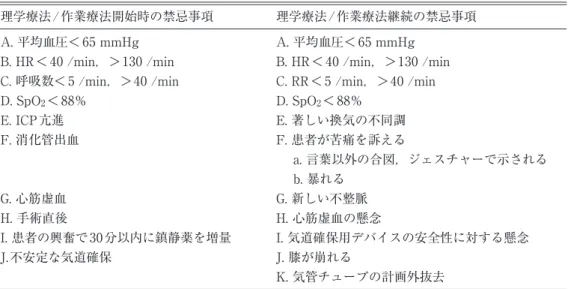Table 7　Pohlmanら 3) のリハビリテーションの禁忌事項 理学療法/作業療法開始時の禁忌事項 理学療法/作業療法継続の禁忌事項 A.平均血圧＜65mmHg A.平均血圧＜65mmHg B.HR＜40/min，＞130/min B.HR＜40/min，＞130/min C.呼吸数＜5/min，＞40/min C.RR＜5/min，＞40/min D.SpO 2 ＜88％ D.SpO 2 ＜88％ E.ICP亢進 E.著しい換気の不同調 F.消化管出血 F
